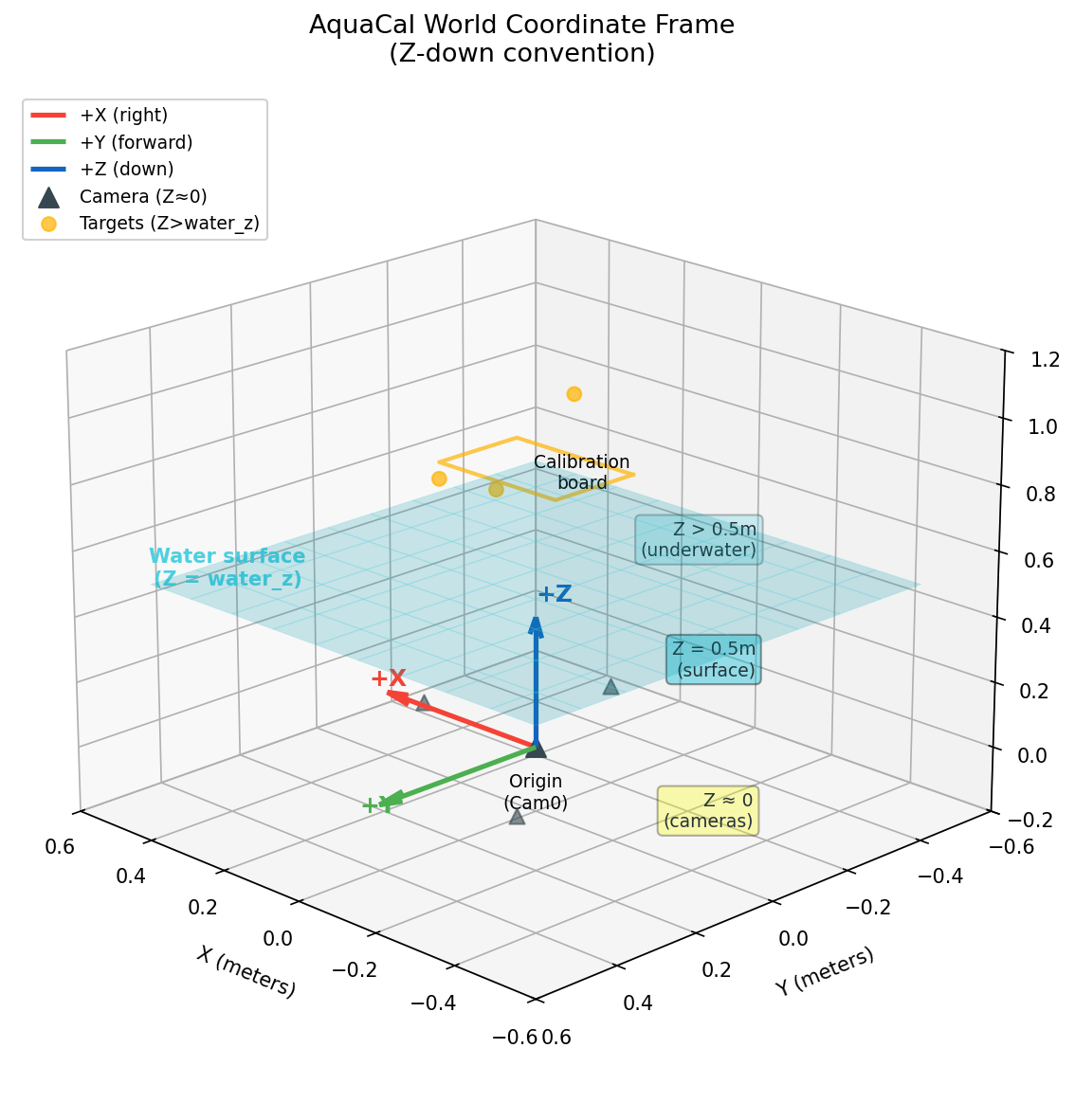 Coordinate frames diagram